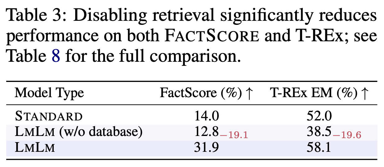 Drop in factual precision