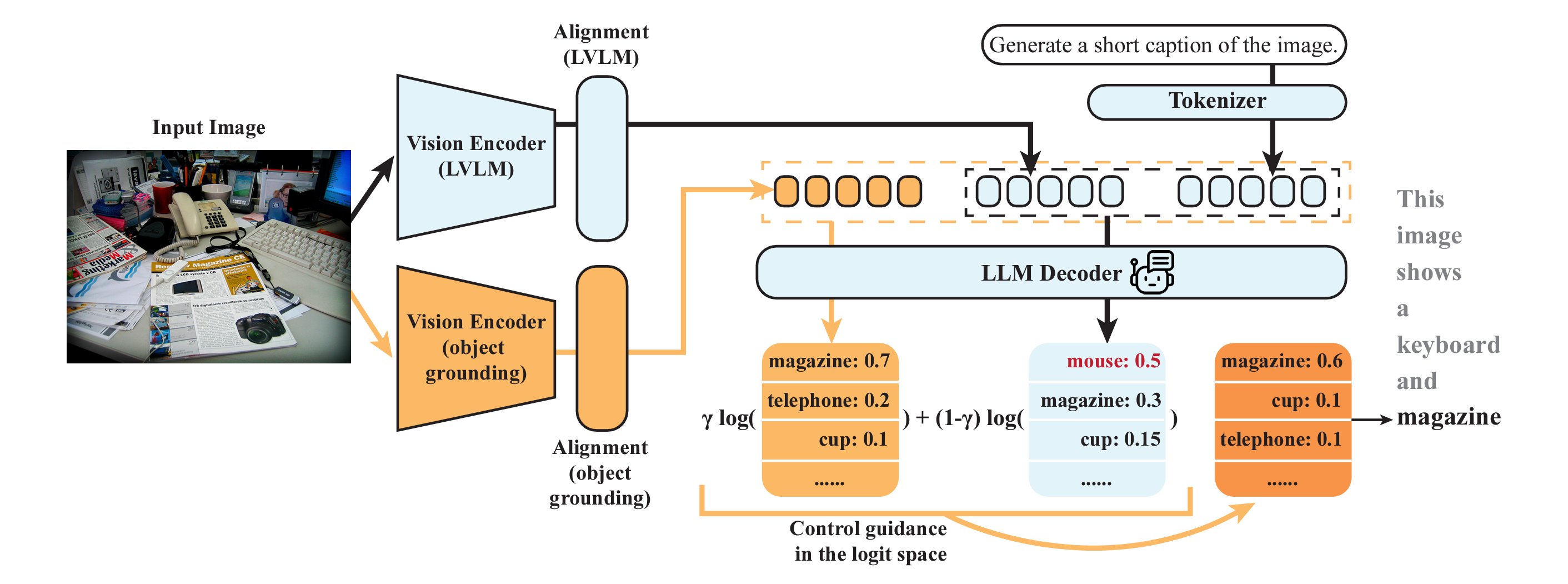 Mitigating Object Hallucination in Large Vision-Language Models via Classifier-Free Guidance